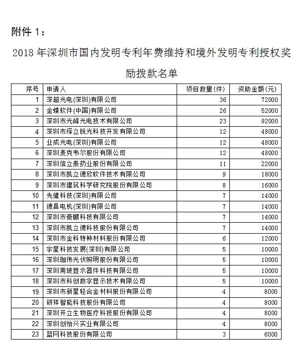 2018年深圳市專利獎勵撥款名單1 2018年深圳市專利獎勵撥款名單1